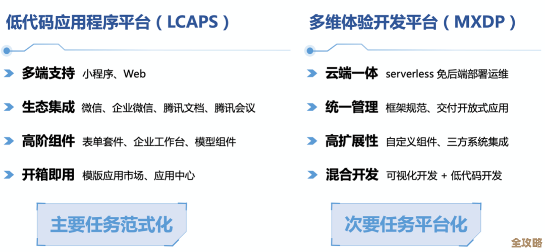 腾讯云搞了个低代码平台，开发应用不再那么难，门槛一下子降下来了